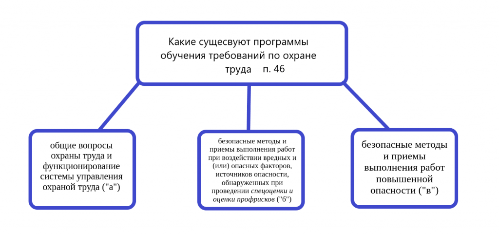 Планирование обучения по охране труда по новым правилам 2464 образец